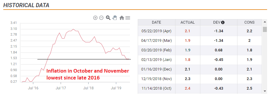 UK CPI inflation development 2016 2020