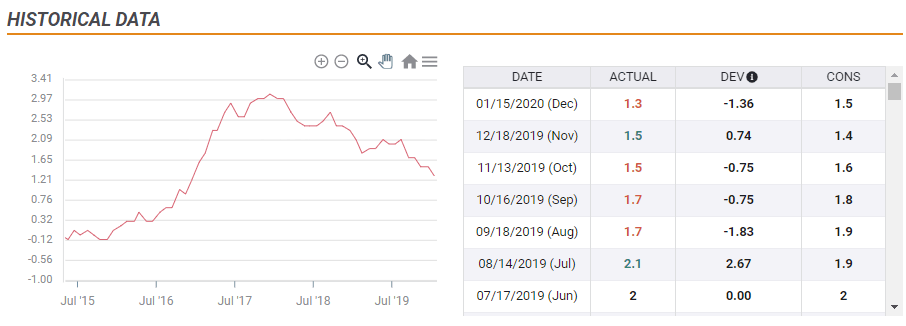 UK inflation downfall through 2019