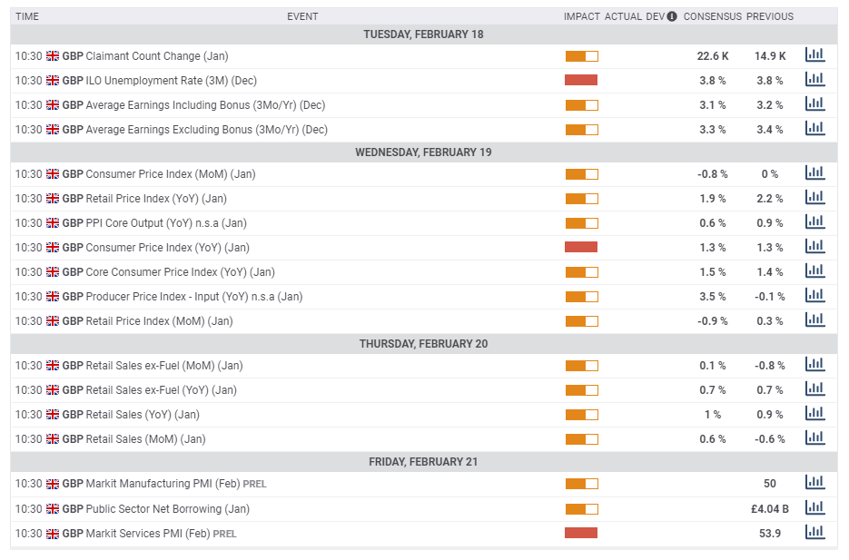 UK macro economic calendar February 17 21 2020