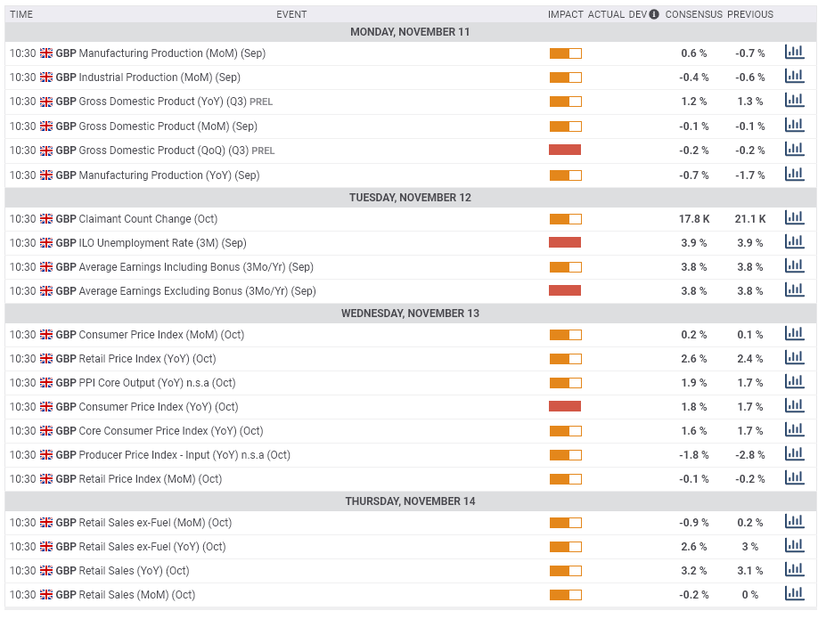 UK macro economic data November 11 15 2019