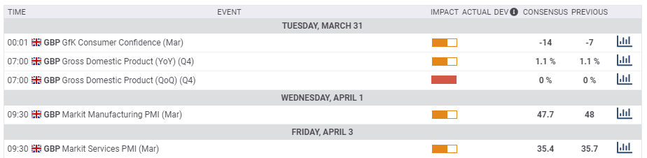 UK macro economic events March 30 April 3 2020
