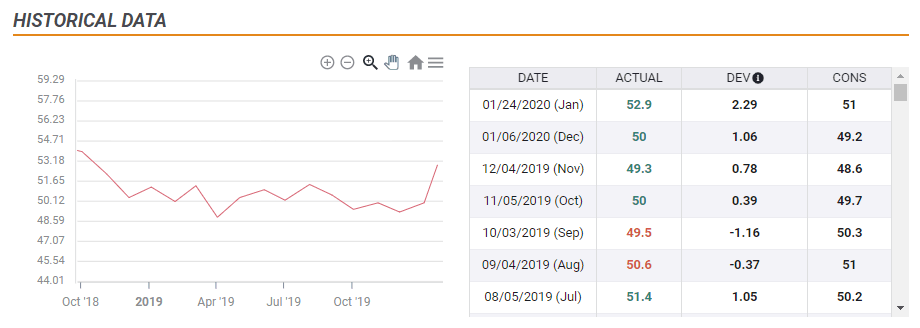 UK services PMI rise through January 2020