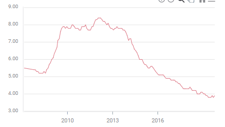 UK unemployment rate 2008 2019 below pre crisis levels