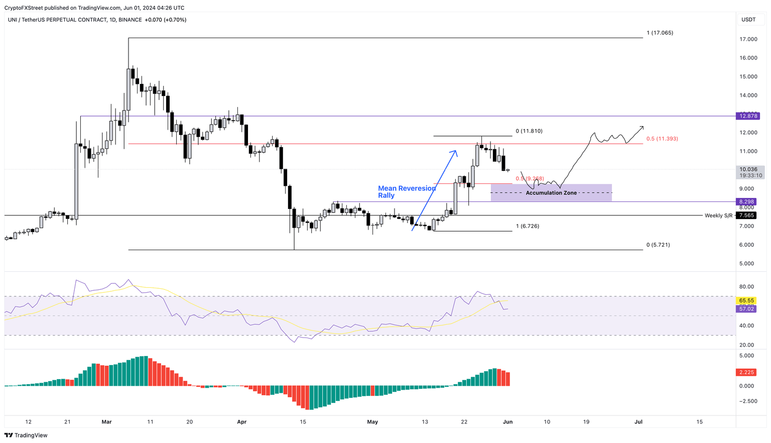 UNI/USDT 1-day chart