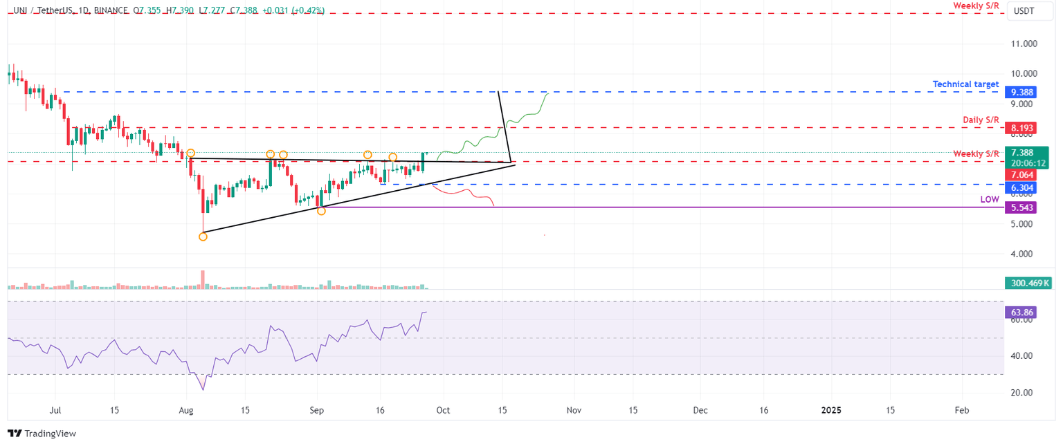UNI/USDT daily chart