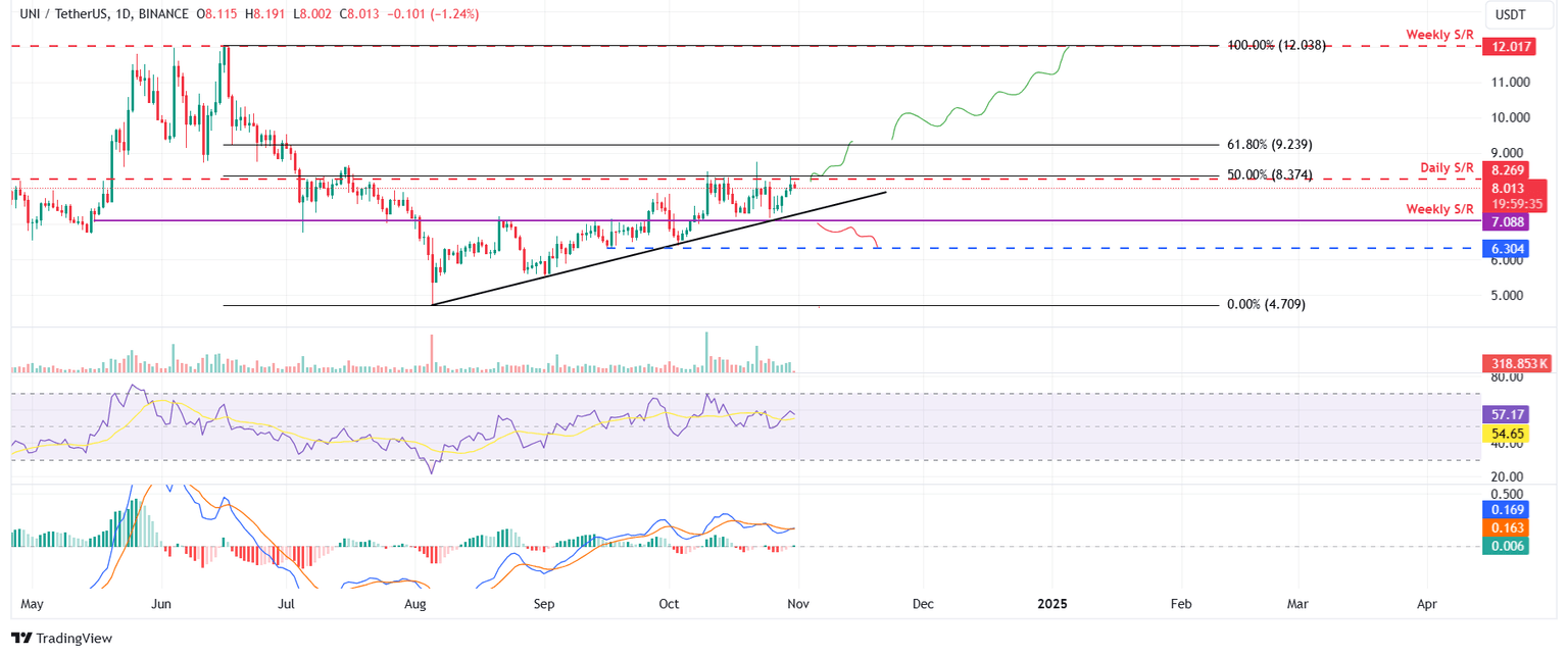 UNI/USDT daily chart