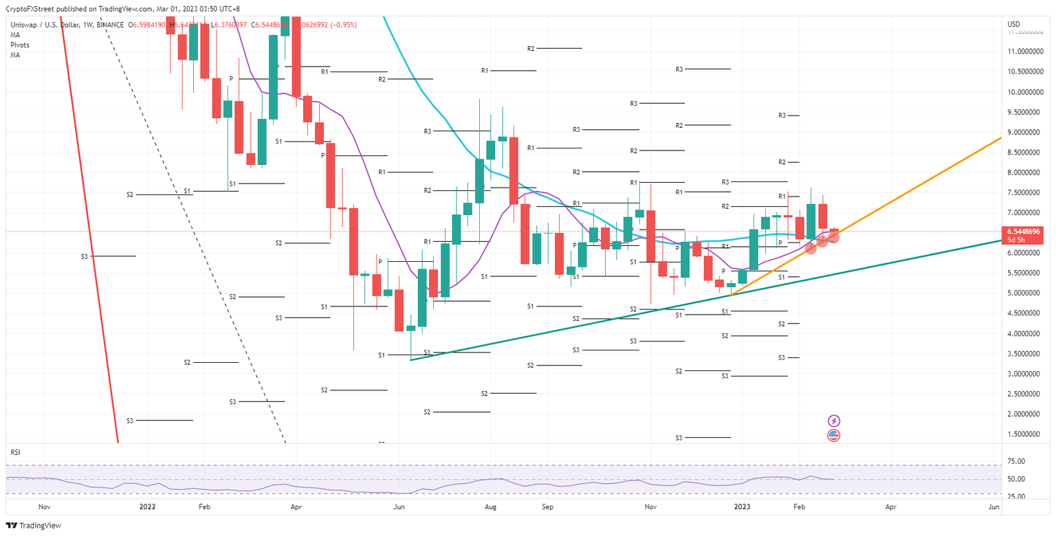 UNI/USD weekly chart