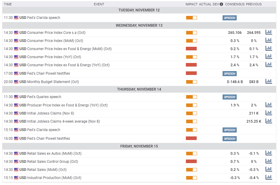 US macro economic data November 11 15 2019