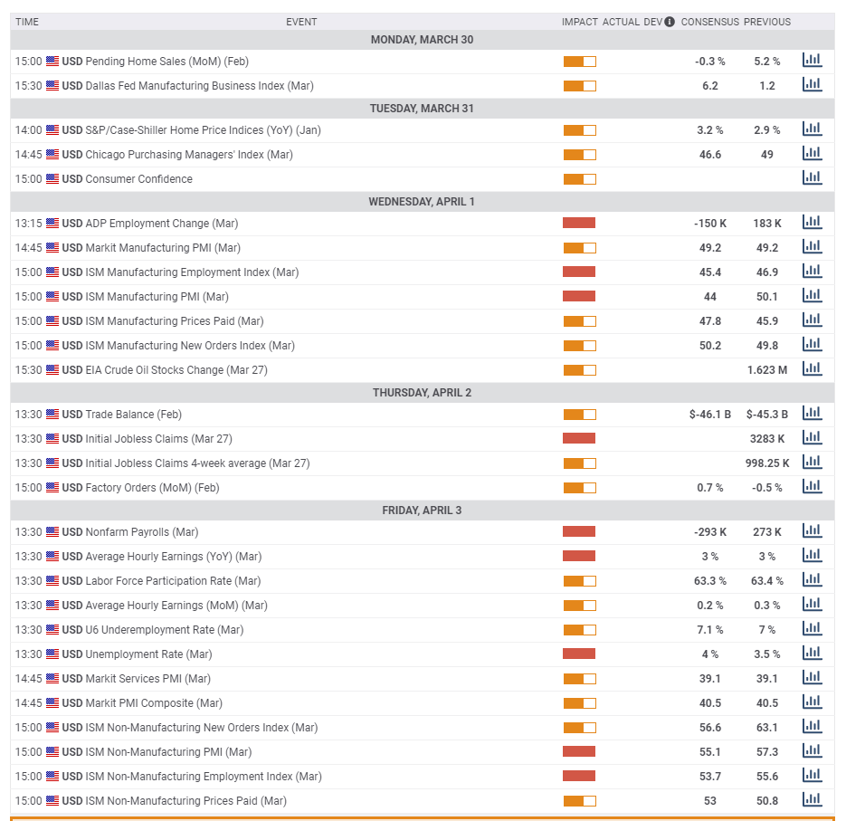 US macro economic events March 30 April 3 2020