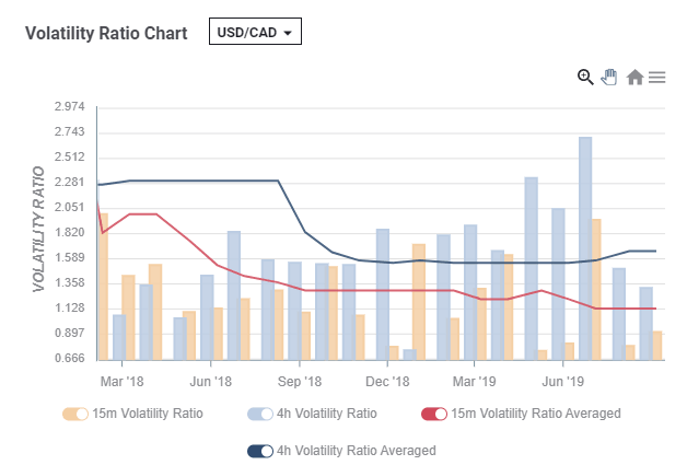 USD CAD volatility around Canadian jobs reports late reaction
