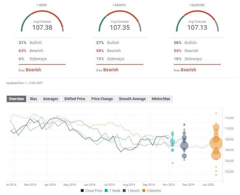 USD JPY FX Poll November 4 8 2019 experts