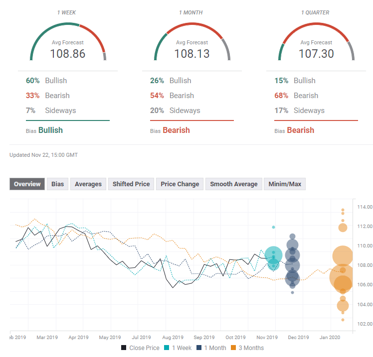 USD JPY experts FX Poll November 25 29 2019