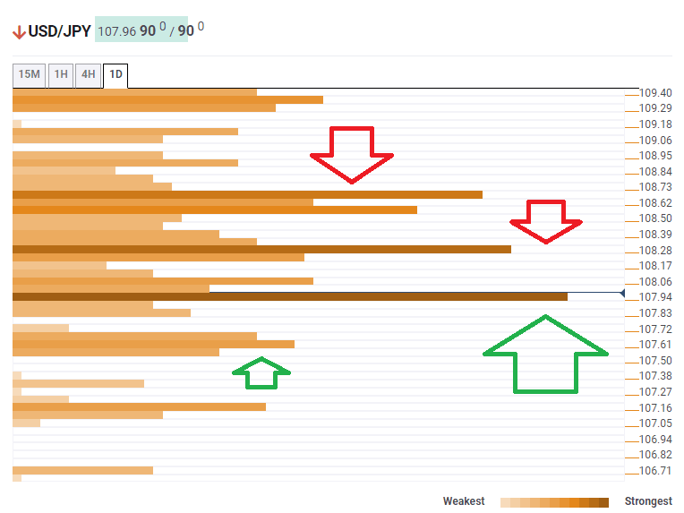 USD JPY technical confluence analysis November 1 2019