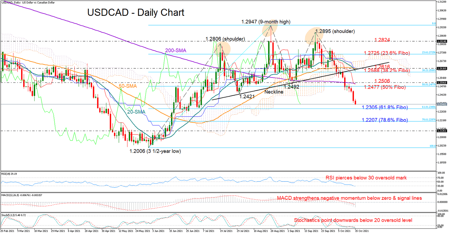 USDCAD