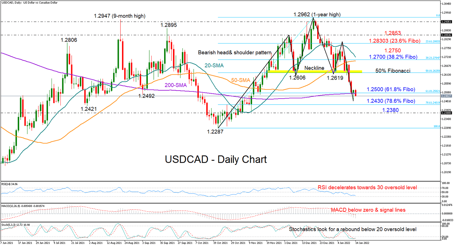 USDCAD