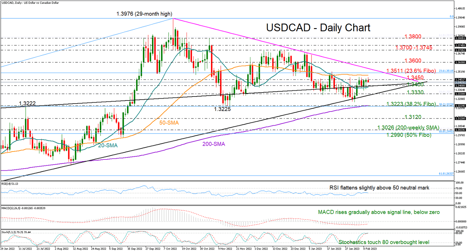 USDCAD