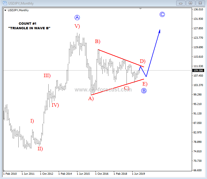 USD/JPY Price Forecast 2020 - Elliott Wave Analysis