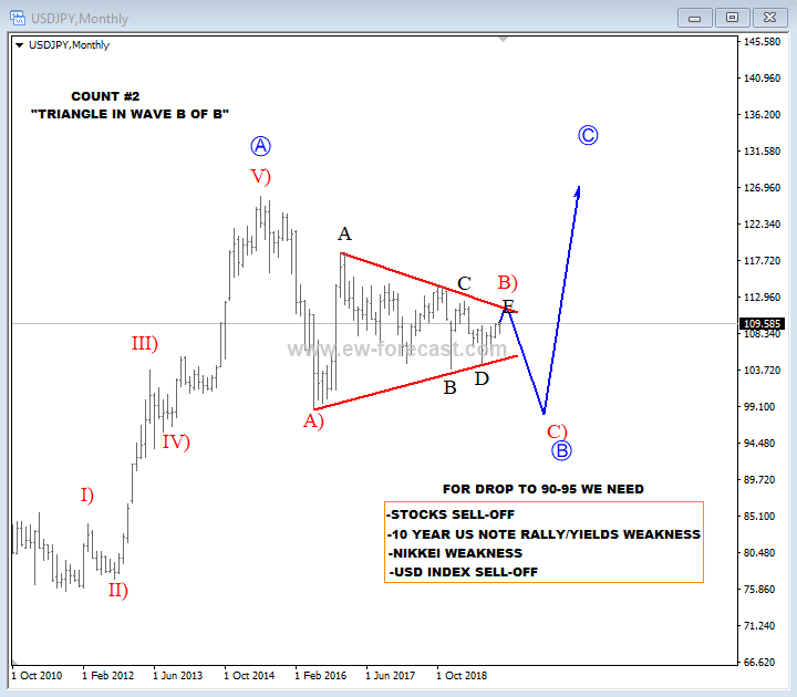 USD/JPY Price Forecast 2020 - Elliott Wave Analysis