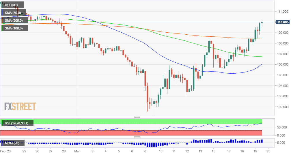 USD JPY Technical chart March 19 2020