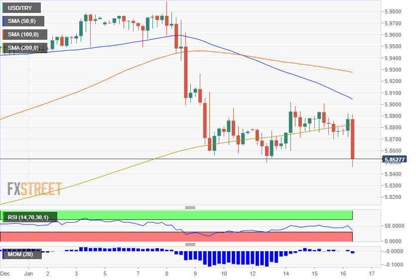 USD TRY technical chart January 16 2020