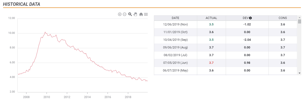 US Unemployment Rate