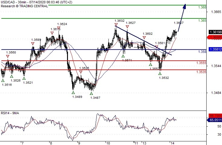 USDCAD