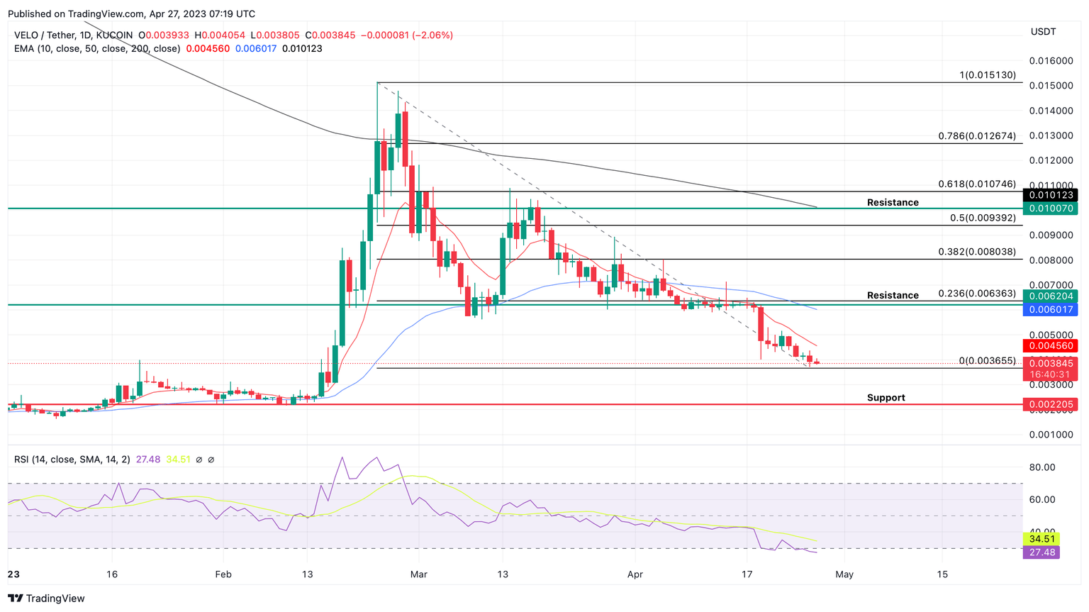 VELO/USDT 1D price chart
