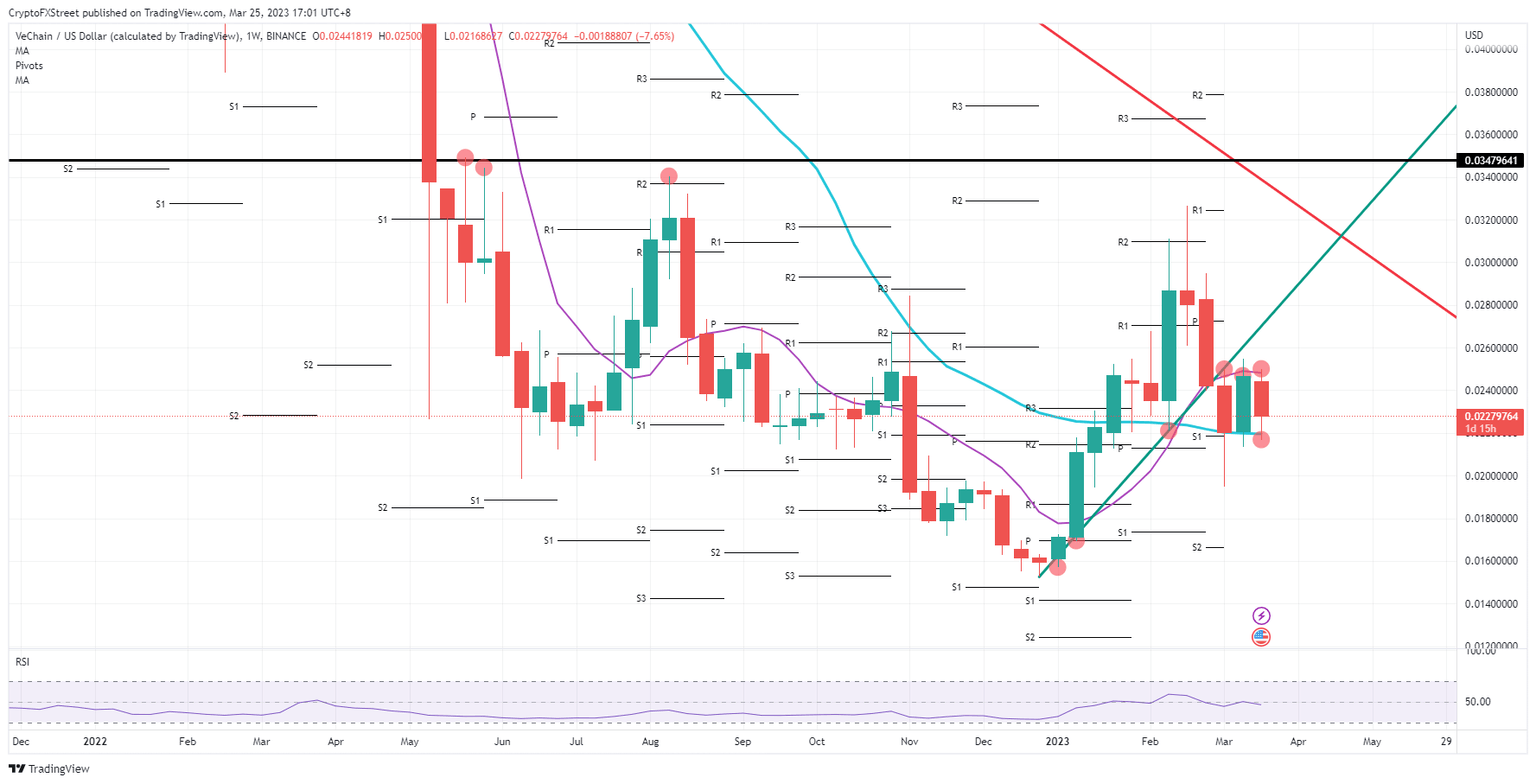 VET/USD weekly chart