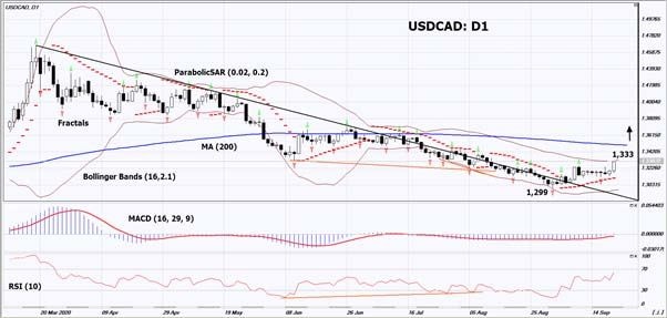 USDCAD