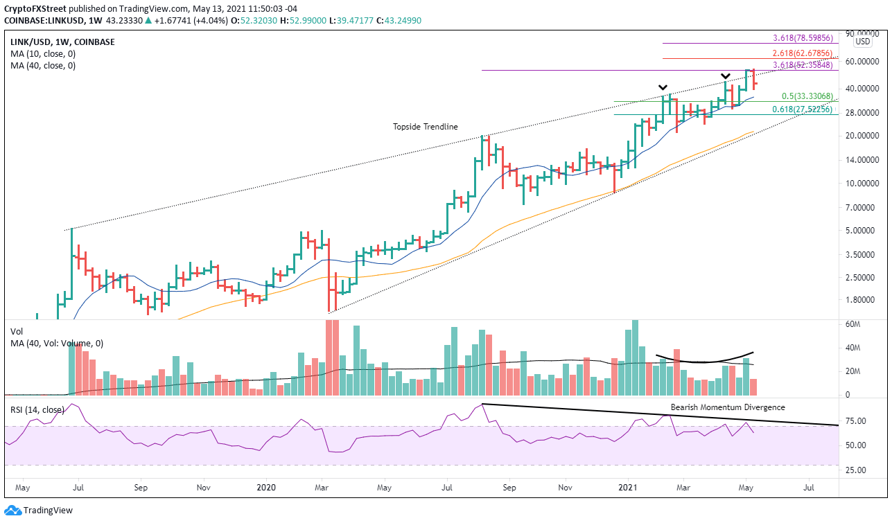 LINK/USD daily chart