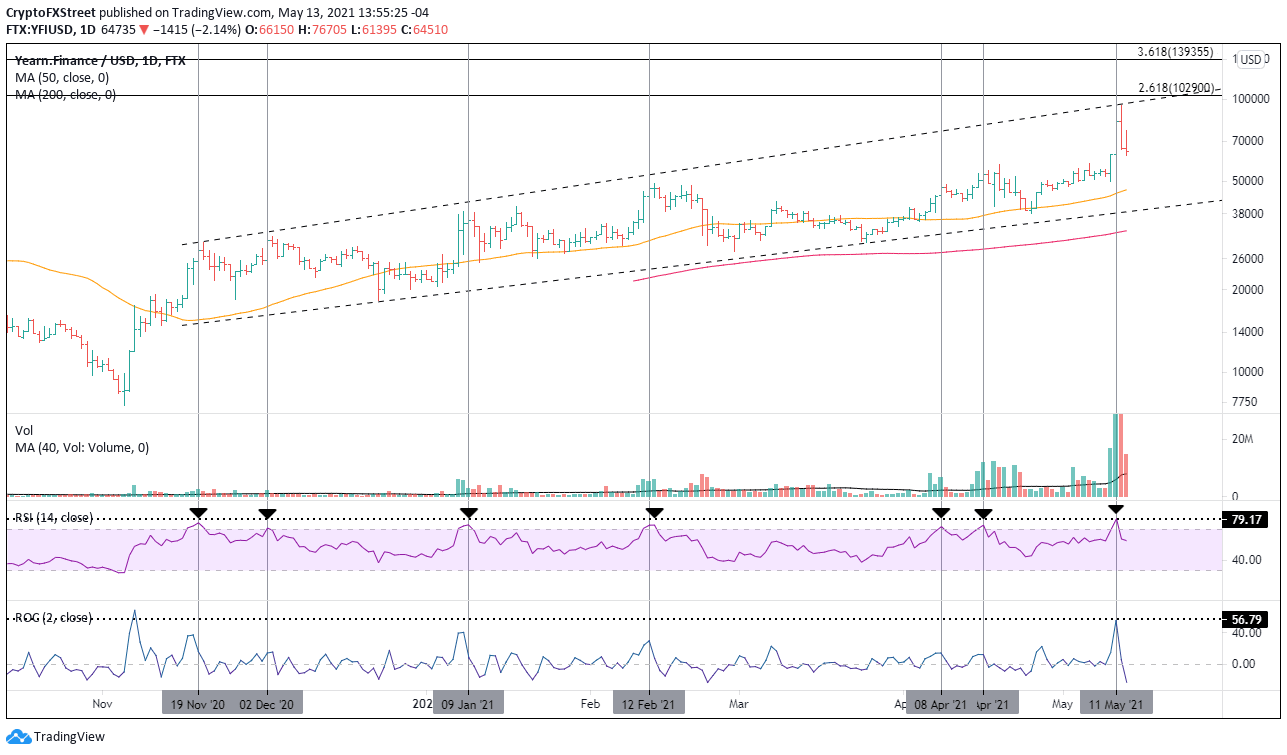 YFI/USD daily chart