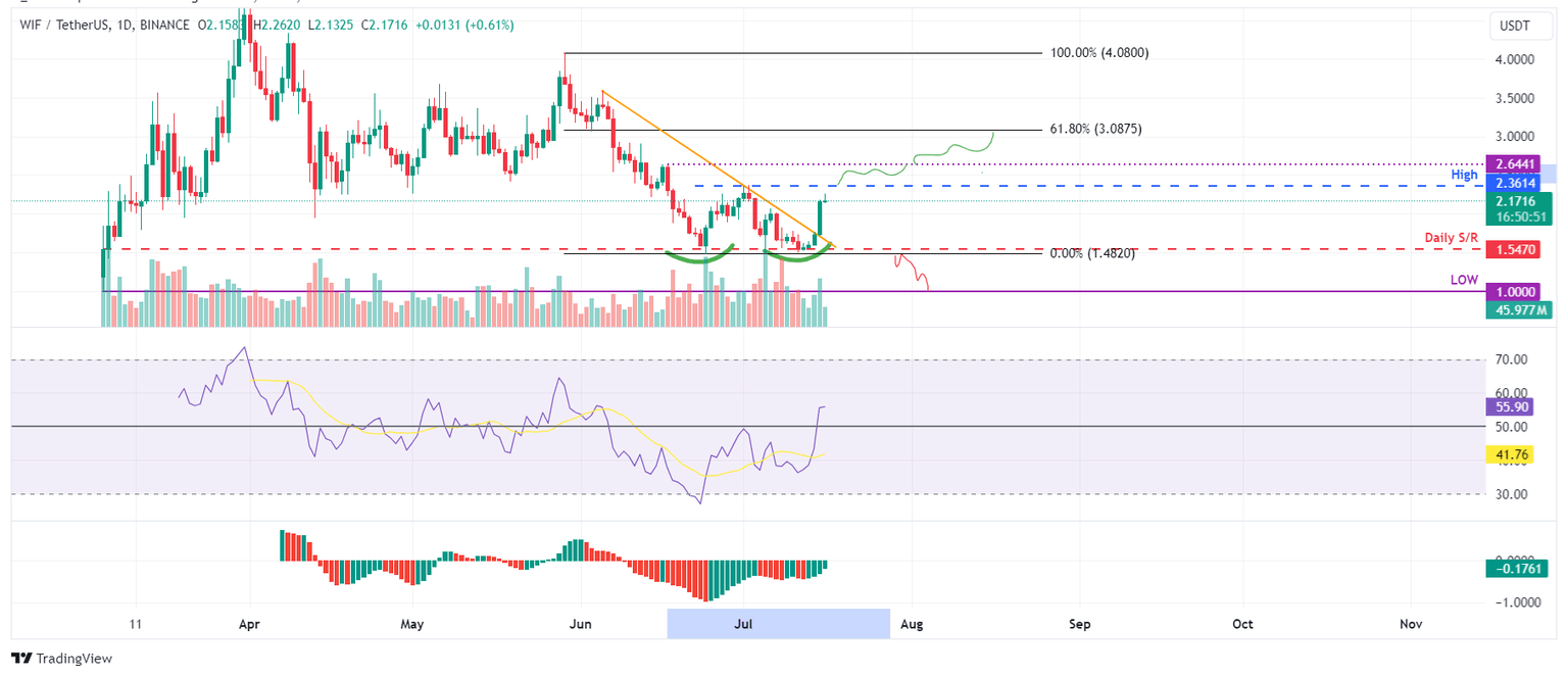 WIF/USDT daily chart
