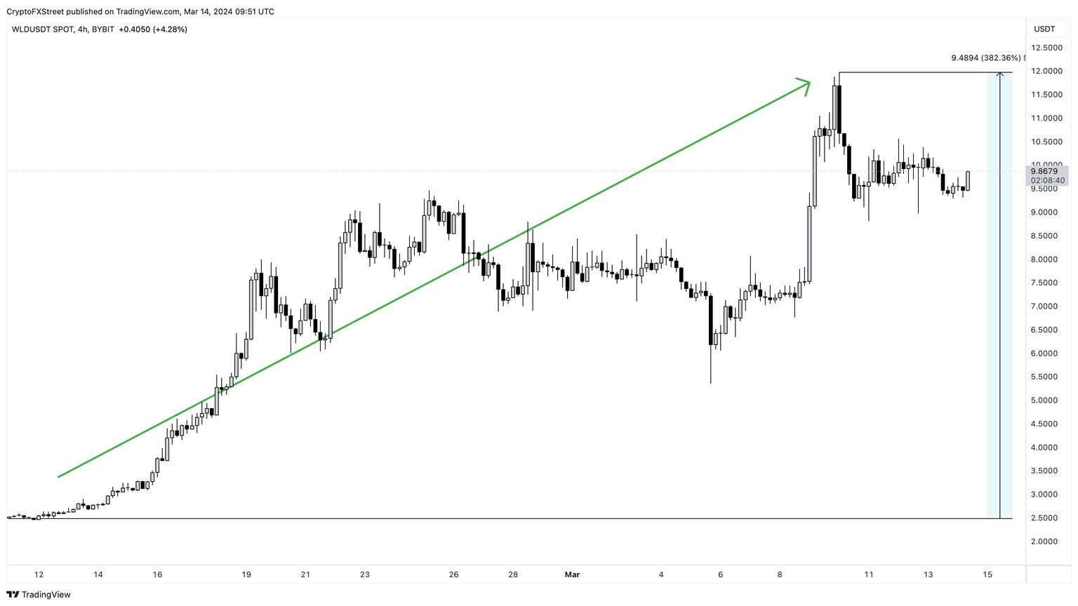 WLD/USDT 4-hour chart