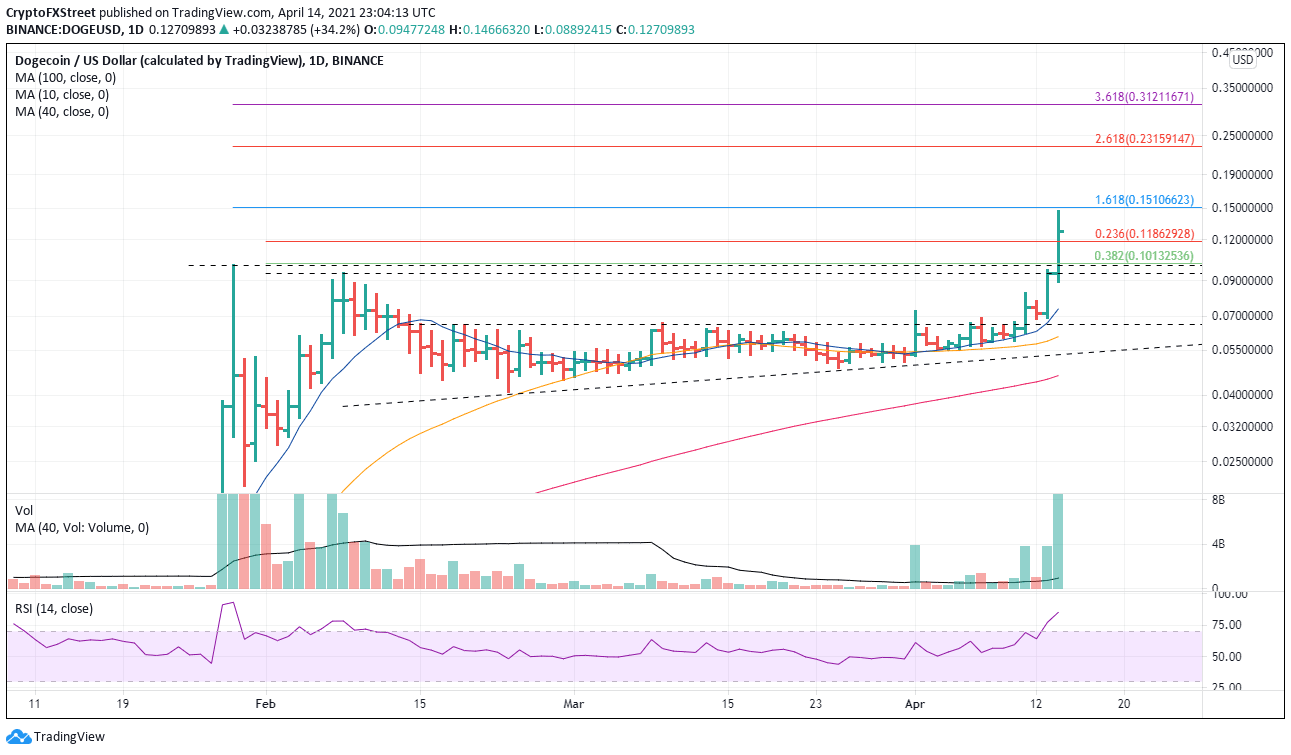 DOGE/USD daily chart