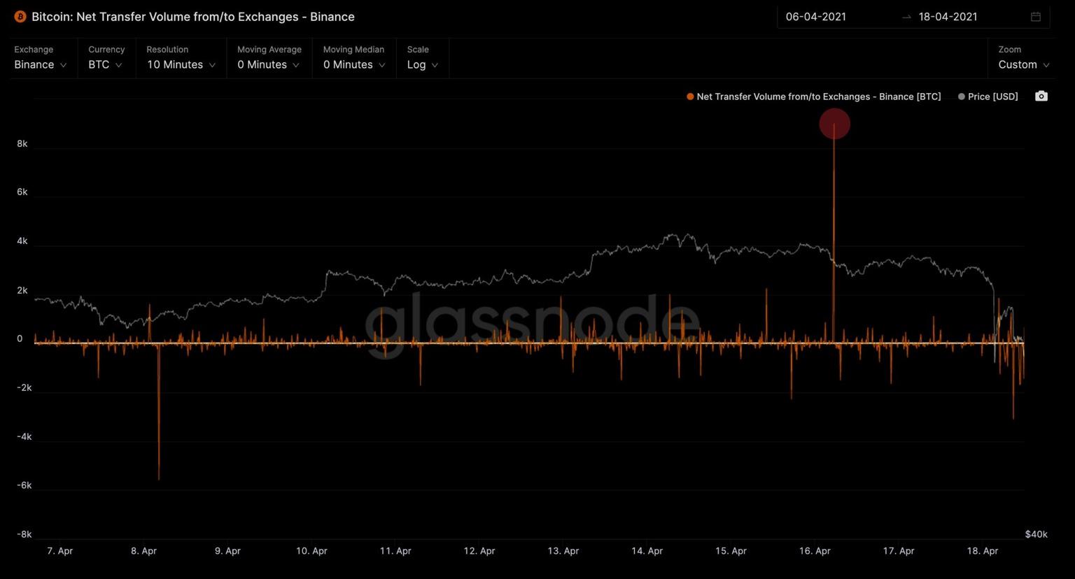 Bitcoin net transfer volume from Binance