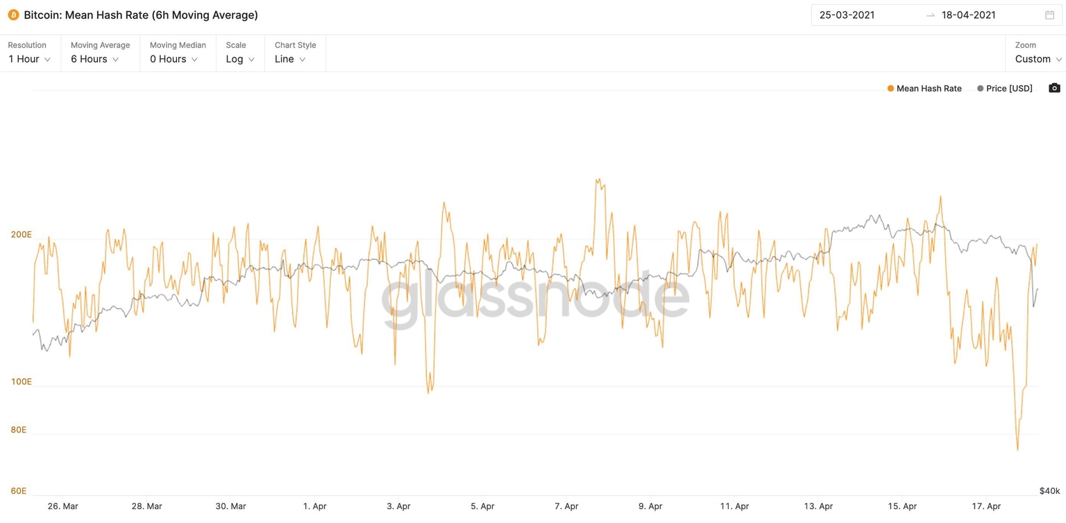Bitcoin mean hash rate 6h MA