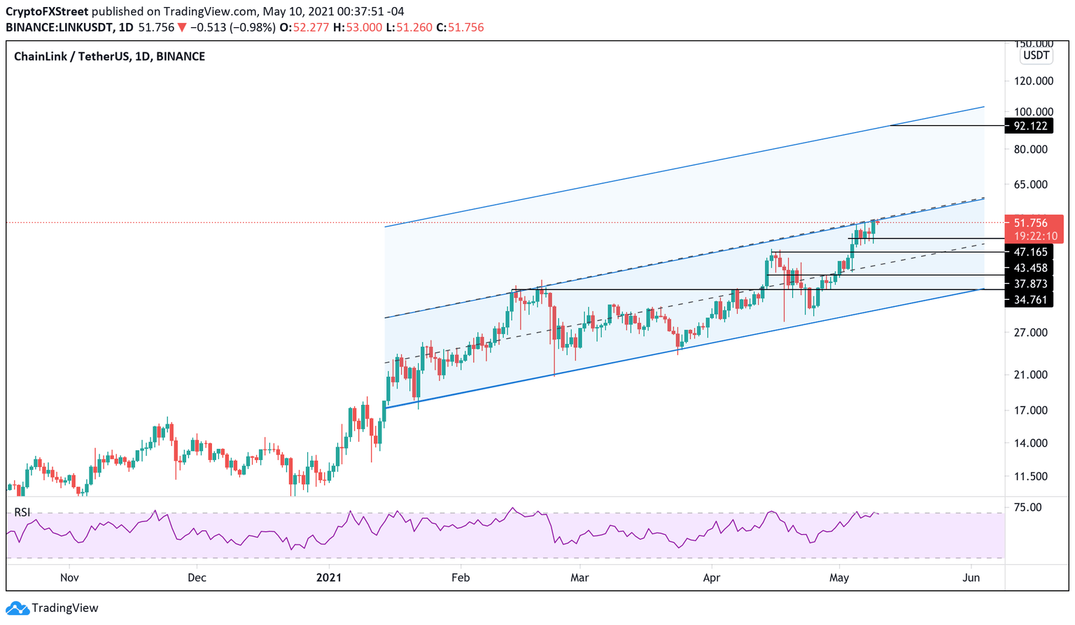 LINK/USDT Daily chart
