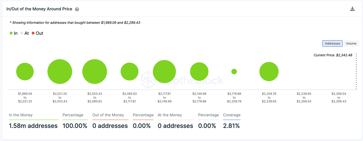 Ethereum IOMAP data