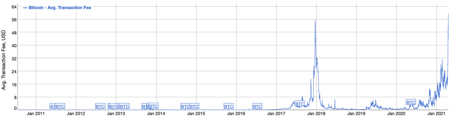 Bitcoin average transaction fees