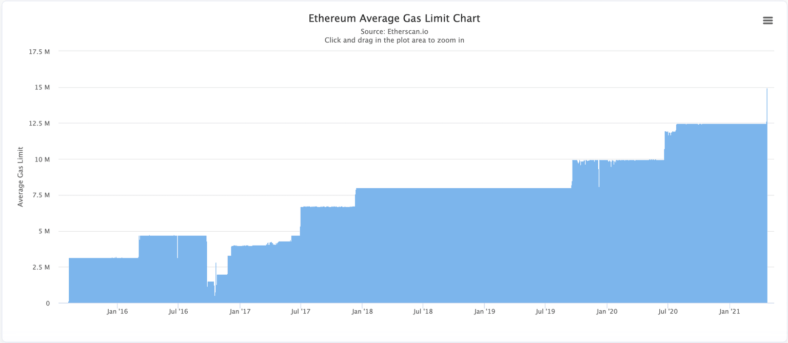 Ethereum average gas fees