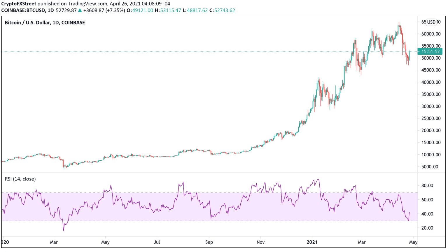 Bitcoin RSI