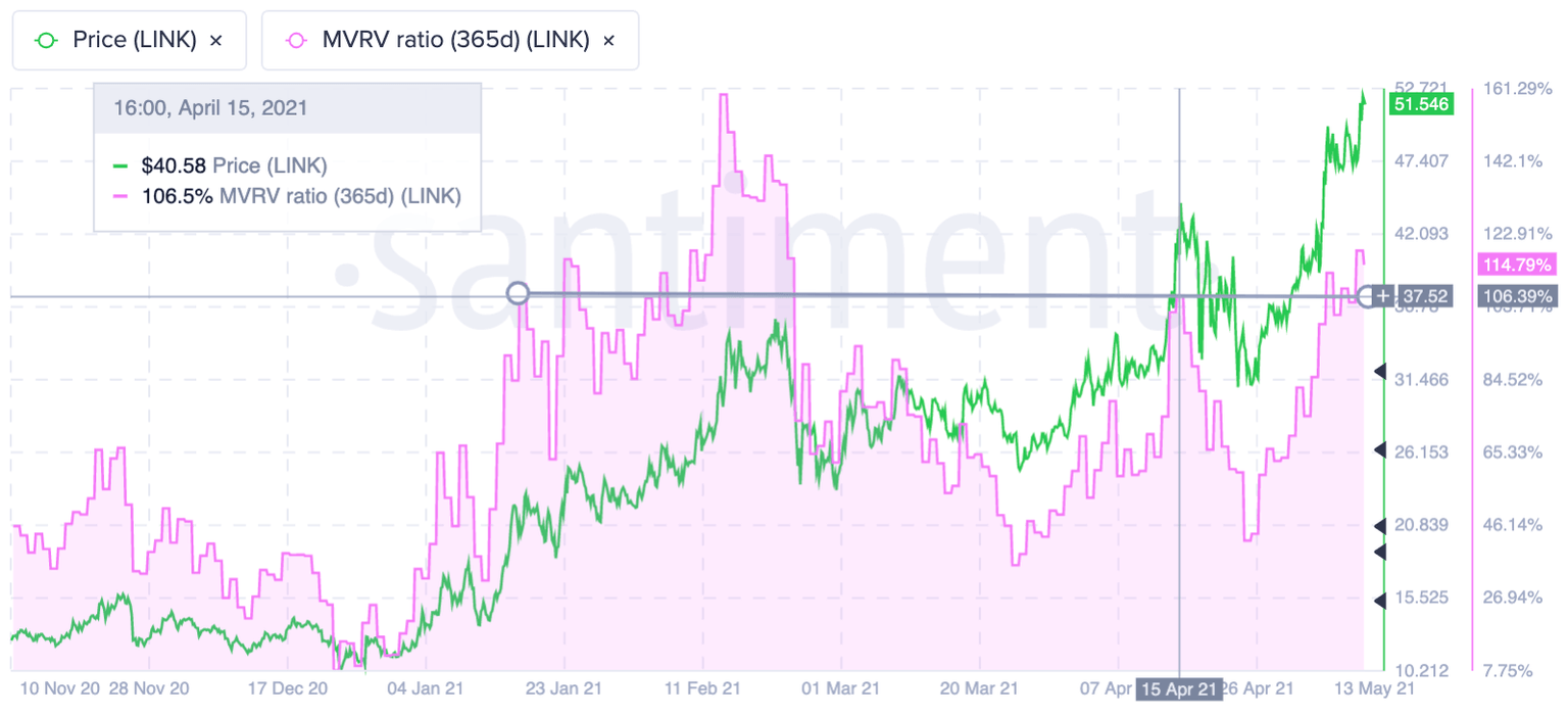 LINK 365 day MVRV ratio