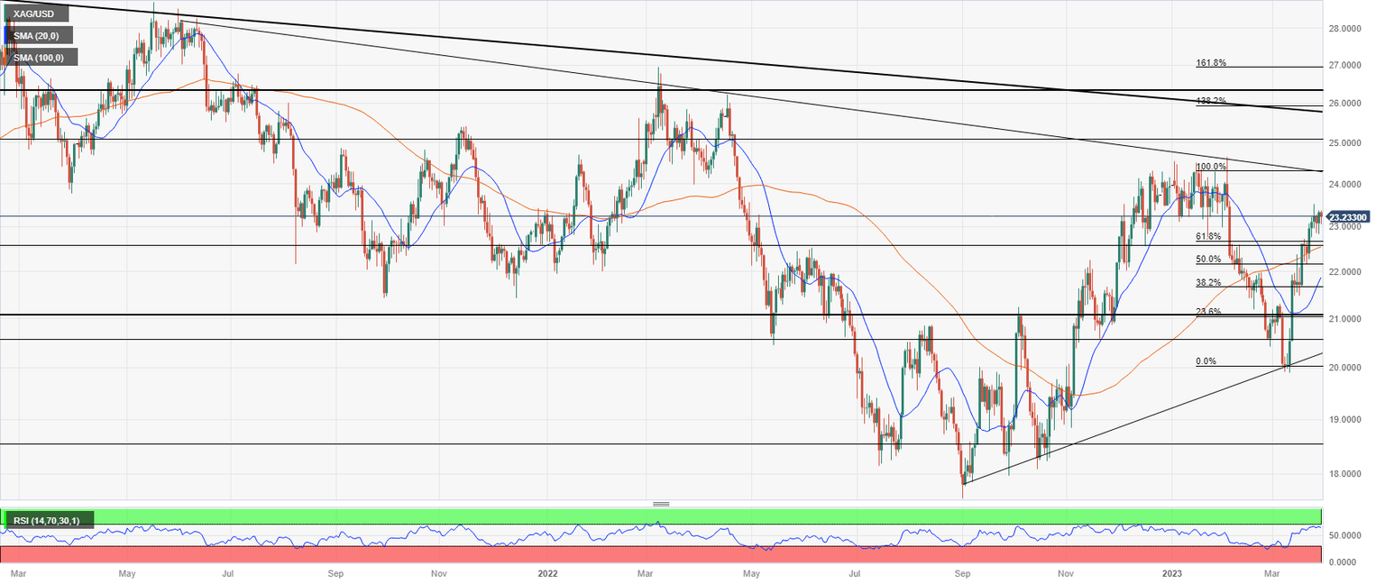 Silver price daily chart (XAG/USD)