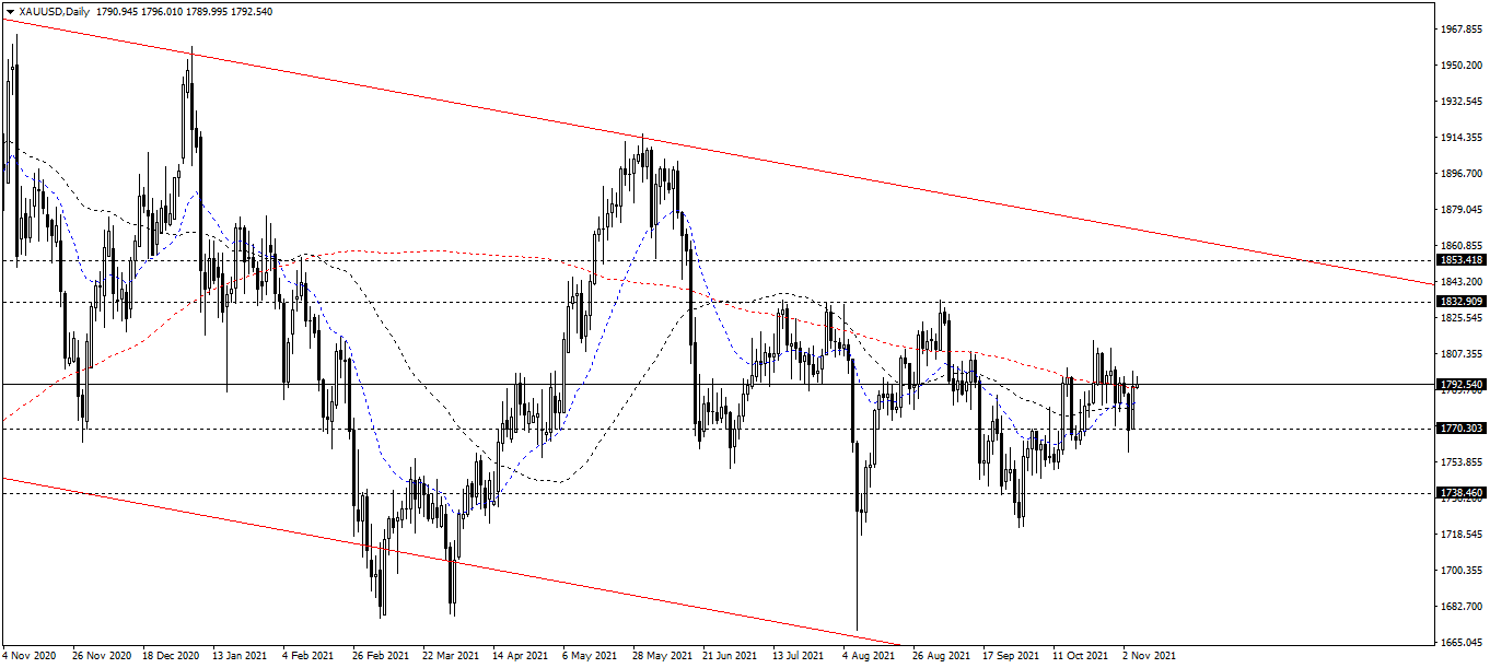XAU/USD The daily chart