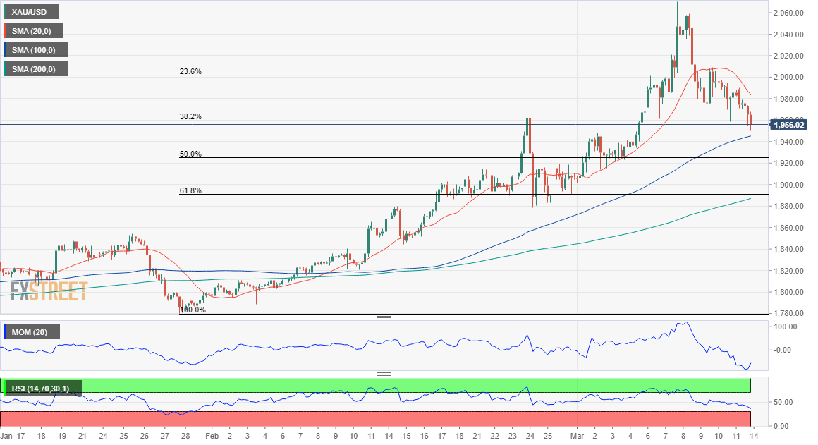 Gold Price 4-hour chart