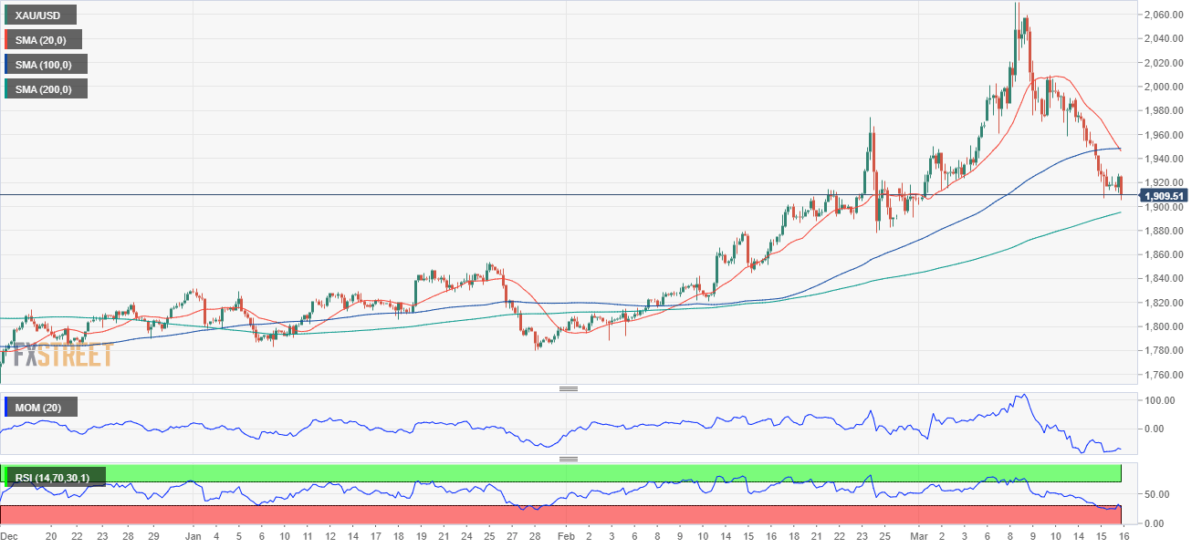 Gold Price 4-hour chart