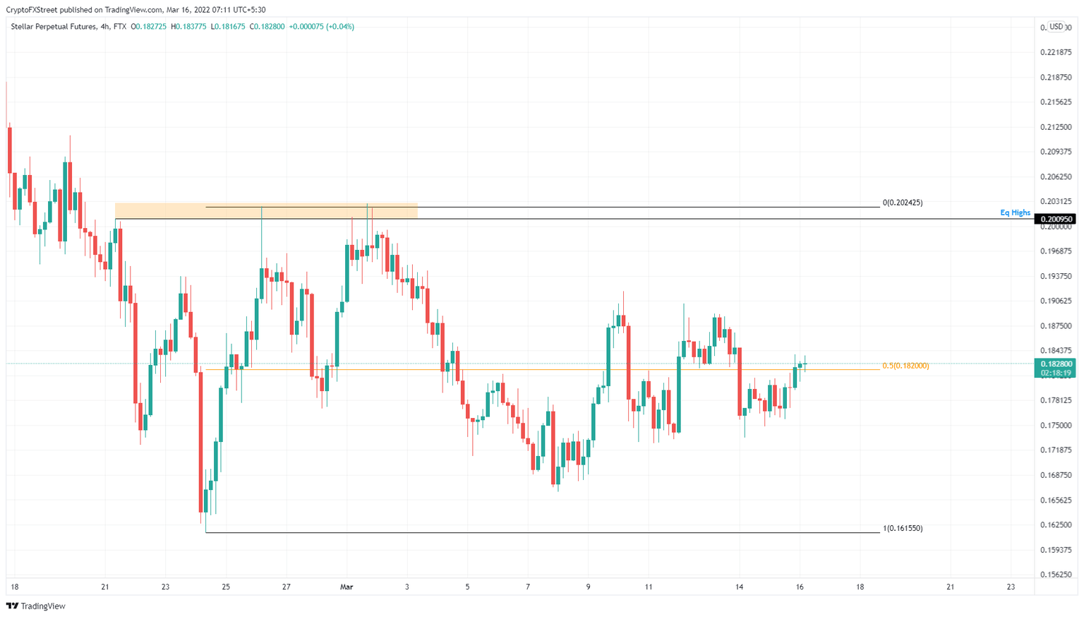 XLM/USDT 4-hour chart