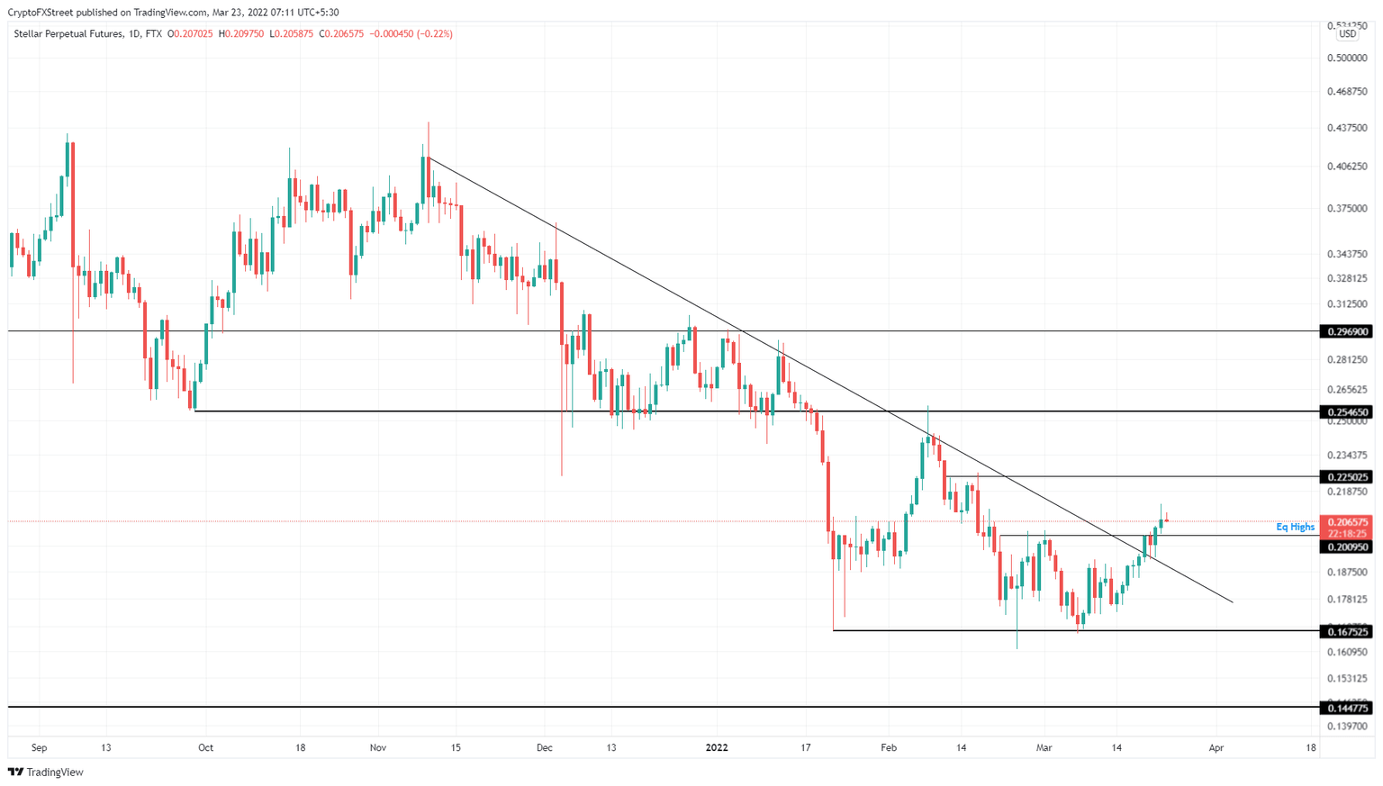 XLM/USDT 1-day chart