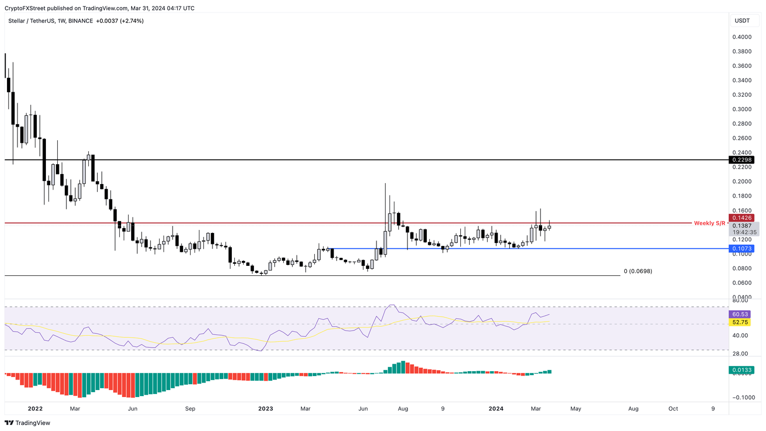 XLM/USDT 1-week chart