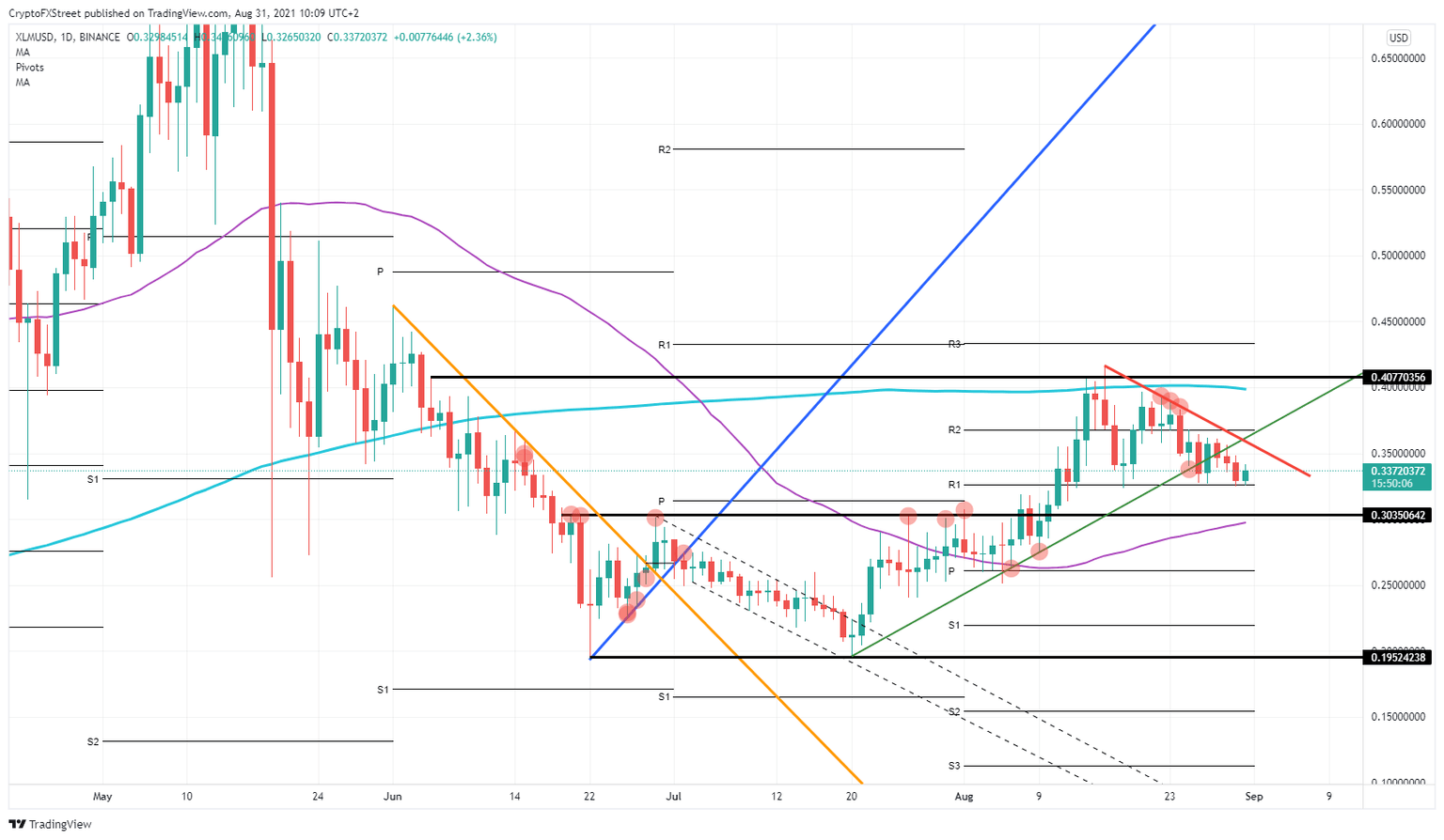 XLM/USD daily chart